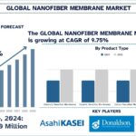 Nanofiber Membrane Market