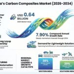 India Carbon Composites Market