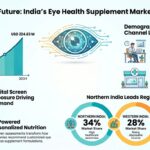 India Eye Health Supplements Market Report