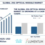 25 G Optical Module Market