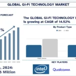Gi Fi Technology Market