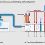 How Boilers and Chillers Keep Commercial HVAC Systems Running Efficiently