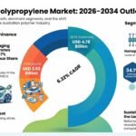 Australia Polypropylene Market